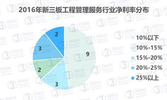新三板工程管理服務企業盈利狀況穩定，工程造價咨詢業務成核心引擎