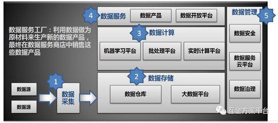 數(shù)據(jù)中臺方案中的數(shù)據(jù)處理與存儲服務(wù)