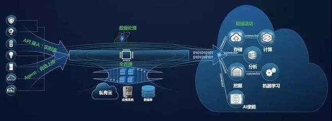 華為云DIS新推出“IoT接入”，設(shè)備數(shù)據(jù)上云步入快車道