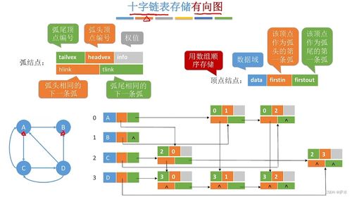 C語言數(shù)據(jù)結構中的圖 數(shù)據(jù)處理與存儲服務實踐