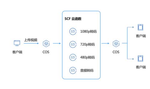 技術賦能教育 51Talk在線教育的Serverless實踐——數(shù)據(jù)處理與存儲服務篇