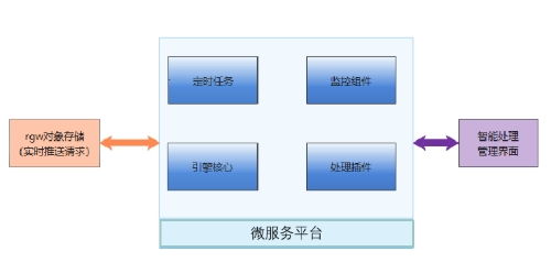 杉巖智能數(shù)據(jù)處理引擎 構筑新一代智能存儲底座