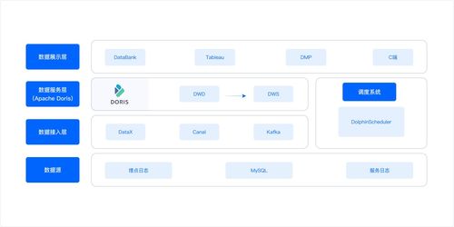 秒級(jí)寫(xiě)入，毫秒響應(yīng) 天眼查基于A(yíng)pache Doris構(gòu)建統(tǒng)一實(shí)時(shí)數(shù)倉(cāng)的實(shí)踐